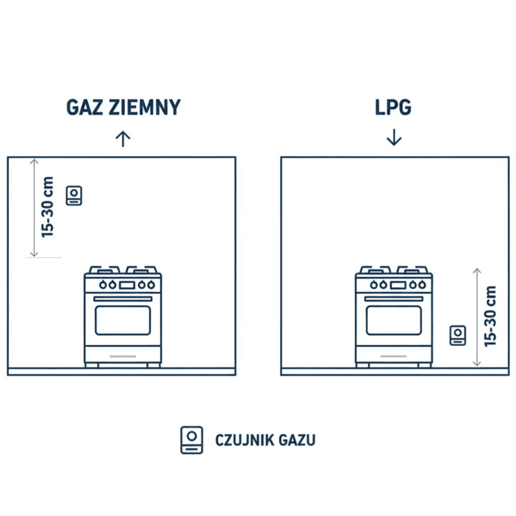 Schemat prawidłowej wysokości montażu czujnika gazu – wysoko dla gazu ziemnego i nisko dla LPG.