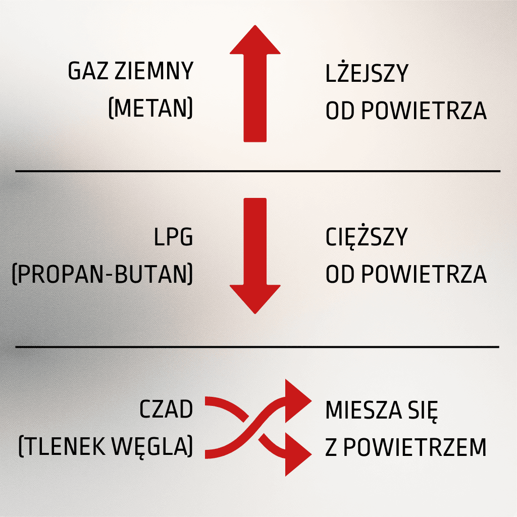 Infografika porównująca zachowanie się gazu ziemnego, LPG i czadu.